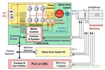工廠的能源效率如何優化？電機驅動如何助力？
