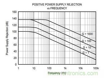 工程師應用儀表放大器時為何困惑不解？