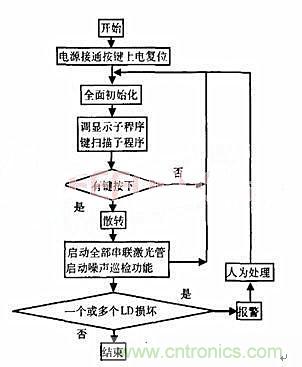 分布控製式半導體激光器係統的設計與實現