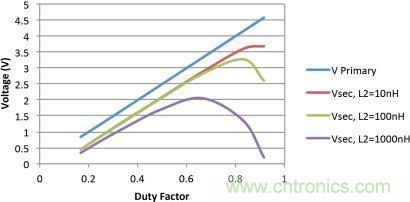 電源世界之謎：如何為轉換器選擇最佳匝數比？