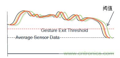 智能新亮點：且看手勢傳感器如何&ldquo;翻雲覆雨&rdquo;