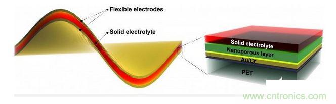 專用於智能手表的電容器柔性電池