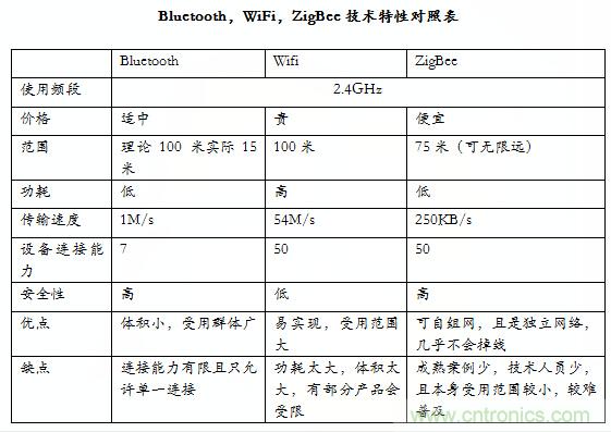 智能家居市場ZigBee/WiFi/藍牙三足鼎立，誰能稱霸？