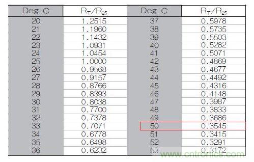 70℃或50℃時，熱敏電阻RT特性的理想值