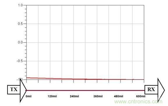 PCB設計中關於反射的那些事兒