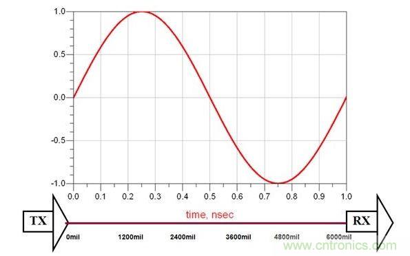 PCB設計中關於反射的那些事兒