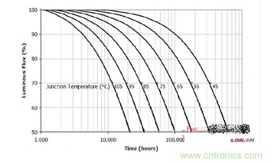  結溫和壽命的關係曲線