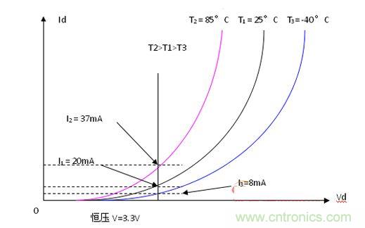  LED伏安特性的負溫度係數示意圖