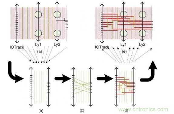 這個簡單例子解釋了布線流程：(a)區域性層分配，可移動引腳的分配以及版圖抽取。步驟(b)和(d)描述了使用哪根線以及使用通道布線完成從I/O焊盤到引腳的布線。(e)展示了重新映射進原始版圖的布線結果。