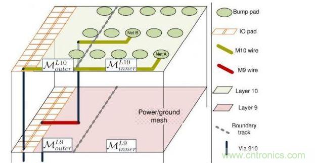 分別位於第9層和第10層的第一和第二個重新布線層。
