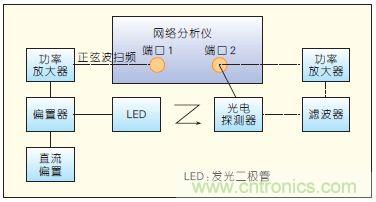 提升可見光通信係統性能，發展LED器件才是&ldquo;硬道理&rdquo;