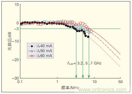 提升可見光通信係統性能，發展LED器件才是&ldquo;硬道理&rdquo;