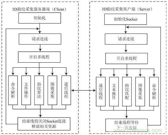 技術一角：雙目視角非接觸3D指紋識別係統的實現