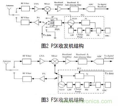 無線傳感器網絡射頻前端係統架構如何實現低功耗？