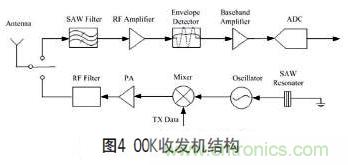 無線傳感器網絡射頻前端係統架構如何實現低功耗？