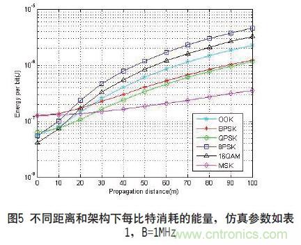 無線傳感器網絡射頻前端係統架構如何實現低功耗？