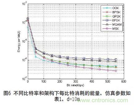 無線傳感器網絡射頻前端係統架構如何實現低功耗？