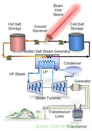 預言：無線電力傳輸或將改變未來世界？