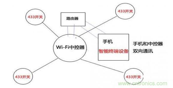 433和wifi技術局域網控製（圖三）