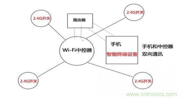 2.4G與wifi局域網控製方式（圖四）