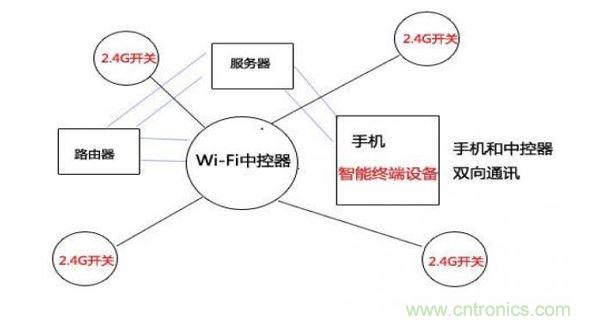 2.4G與wifi模塊技術遠程控製示意圖（圖七）