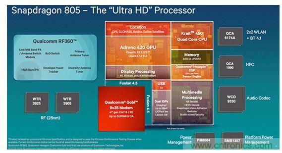 係統級芯片功能