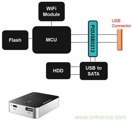 USB 3.0大刀闊斧，說說USB 3.0接口應用設計的症結