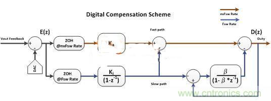 數字電源多頻技術詳解，降低總群延勢在必行