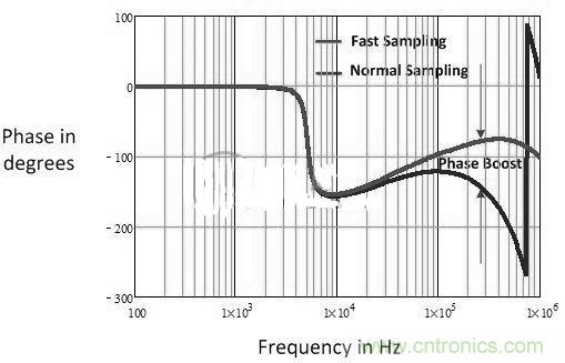 數字電源多頻技術詳解，降低總群延勢在必行