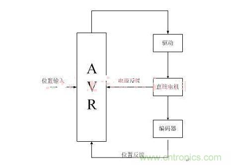 直線開關磁阻電機位置控製係統架構