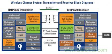 無線充電標準之爭：電磁感應與磁共振，Who Win?
