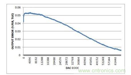 總不可調輸出誤差，-10V至+10V輸出範圍，20%過量程