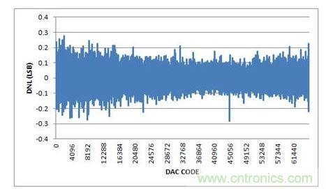 DNL，-10V至+10V輸出範圍，20%過量程