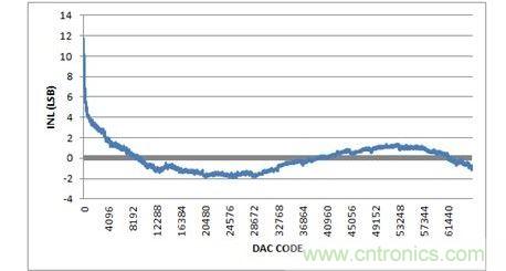 INL，-10V至+10V輸出範圍，20%過量程