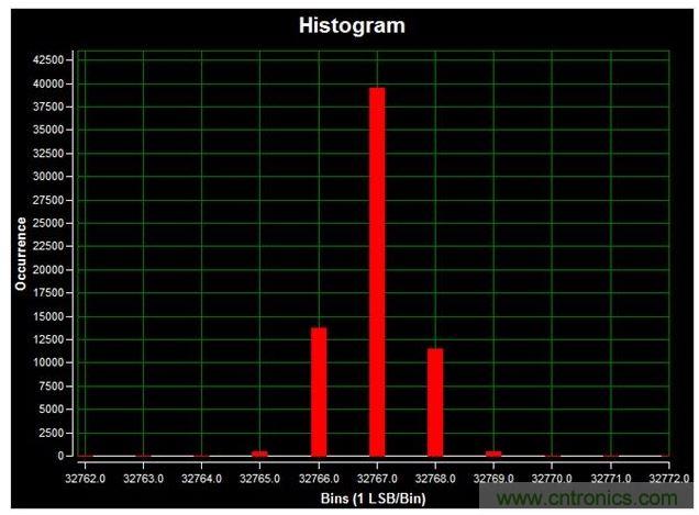 通道1 (AIN1)的直流直方圖，使用板載電源；0V直流輸入信號；400ksps采樣率；65,536個采樣；編碼分散性為6 LSB，98.6%的編碼在三個中心LSB之內；標準偏差為0.664；室溫。數據來自於MAXREFDES71參考設計。