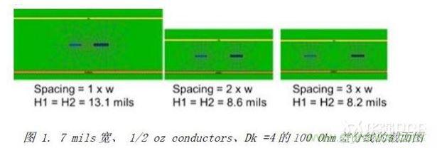 展示了三種不同耦合的100Ohm差分對的橫截麵，緊耦合，鬆耦合，沒有耦合