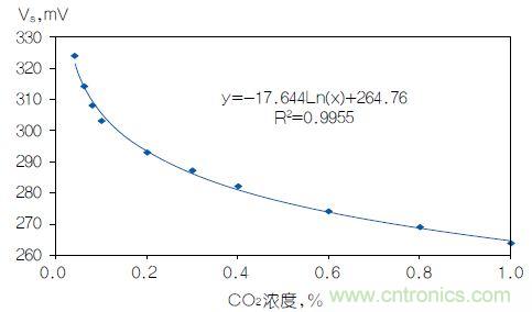 反對數轉換器如何線性化二氧化碳傳感器？