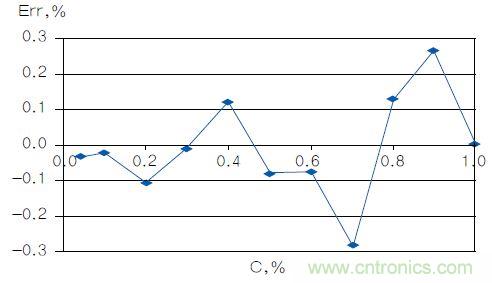 反對數轉換器如何線性化二氧化碳傳感器？