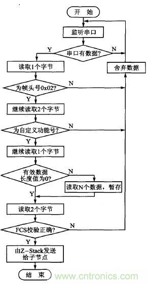ZigBee與WiFi首次合作，雙模網關的設計與實現