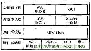ZigBee與WiFi首次合作，雙模網關的設計與實現
