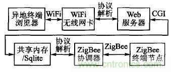 ZigBee與WiFi首次合作，雙模網關的設計與實現