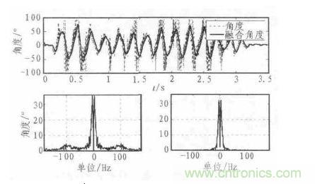  融合前後角度比較圖
