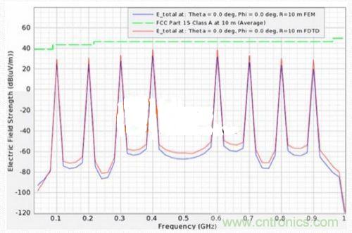 低EMI電路設計和預兼容檢測到底有多重要？別做無用功