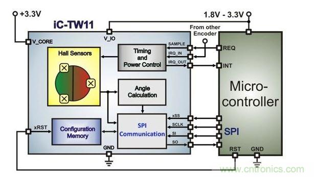 帶有微控製器的超低功耗霍爾編碼器架構。