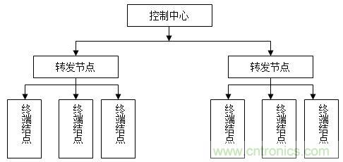 無線傳感器網絡打造高效節能LED路燈遠程控製