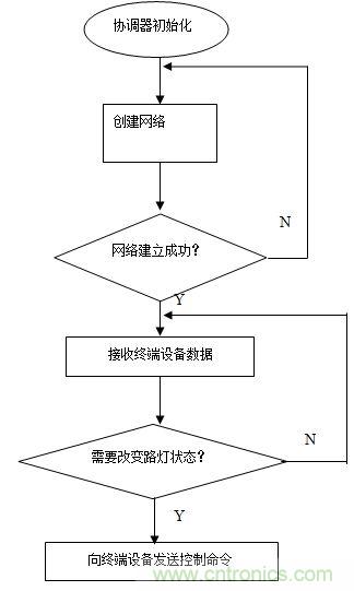 無線傳感器網絡打造高效節能LED路燈遠程控製