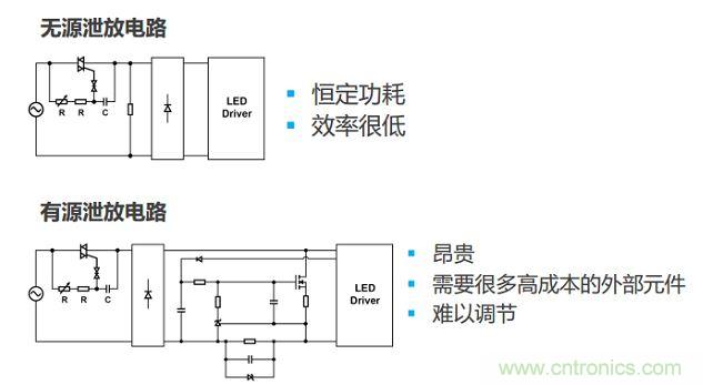 很多低功耗燈泡設計采用泄放電路讓TRIAC獲得額外電流。兩種泄放電路要麼效率低，要麼不經濟