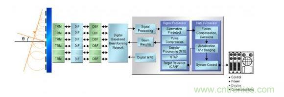 把數據轉換器放到 IF 級的最後