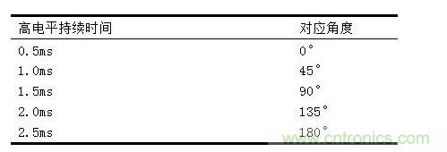 伺服電機占空比與旋轉角度的對應關係