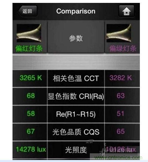 ，色溫偏差&plusmn;150K